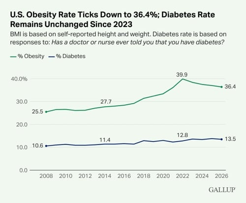 U.S.-Obesity-Rate-Ticks-Down-to-36.4-Diabetes-Rate-Remains-Unchanged-Since-2023