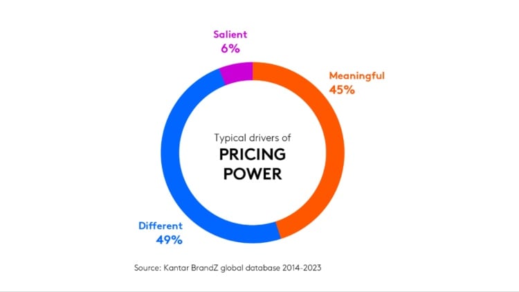 Chart showing usual drivers of pricing power