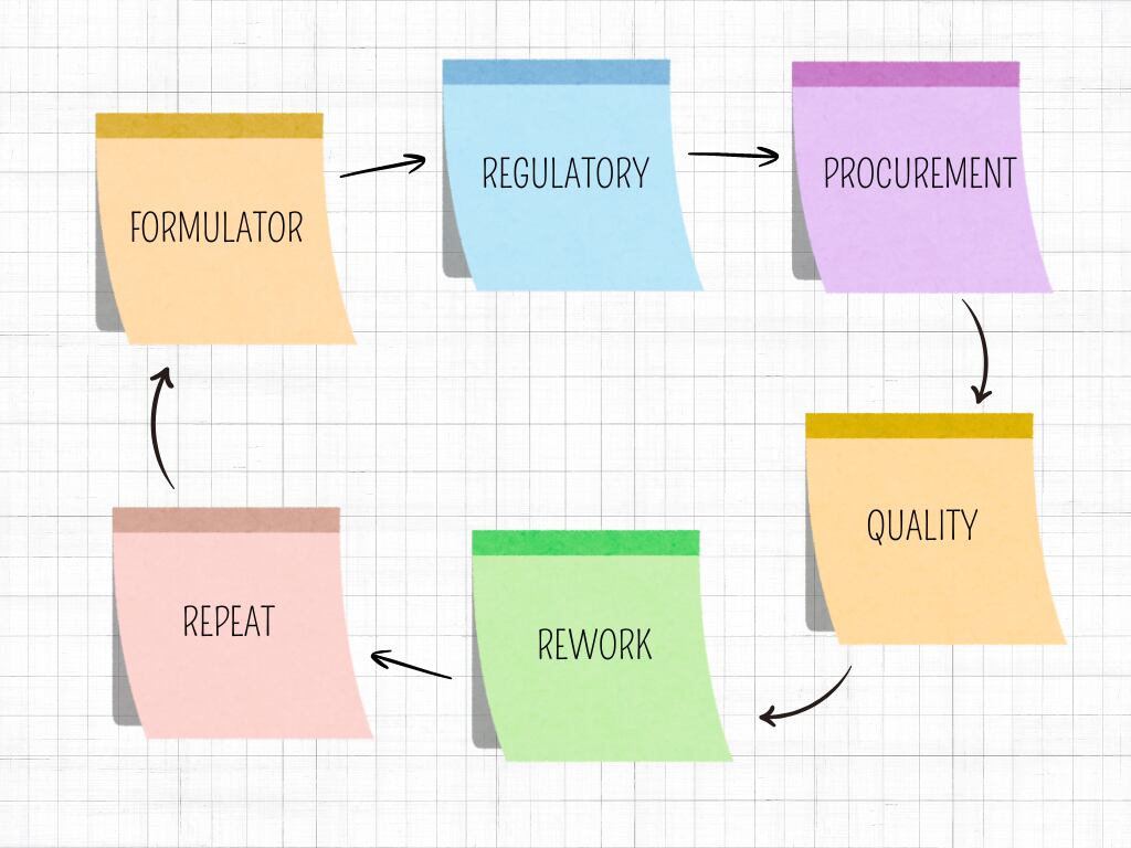 Reformulation work flow