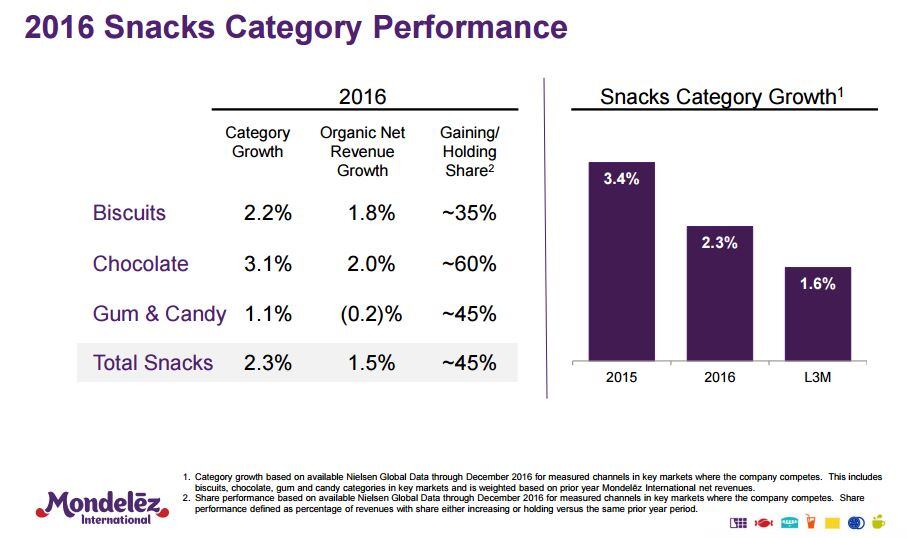 mondelez-versus-the-category.jpg
