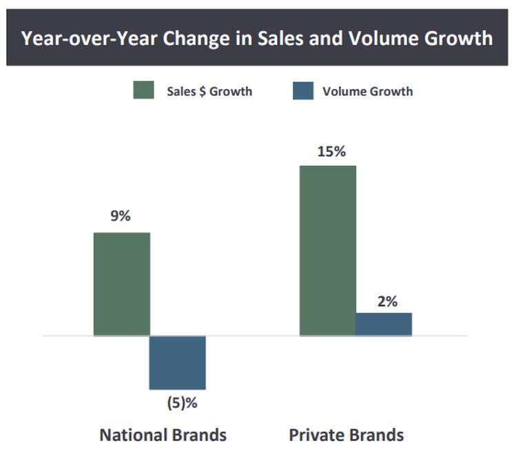 Source-IRI-Point-of-Sale-syndicated-data-Total-TreeHouse-Categories-13-weeks-ending-6-19-2022.jpg