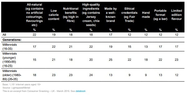 Snack-food-attributes-worth-paying-more-for-by-demographics-UK-December-2015.jpg
