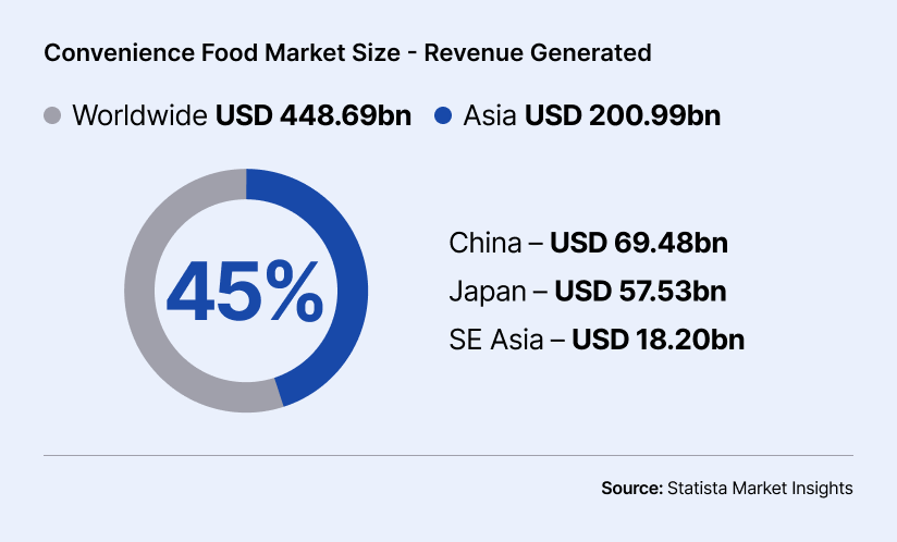 Convenience Foods market size