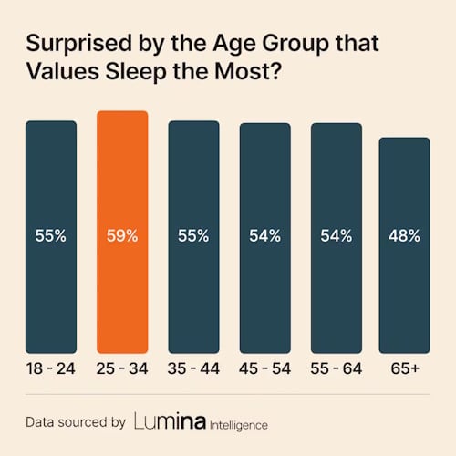 Lumina Intelligence November 2024 study: sleep