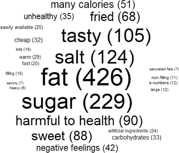Word-cloud-of-the-word-features-of-the-unhealthy-snack.jpg