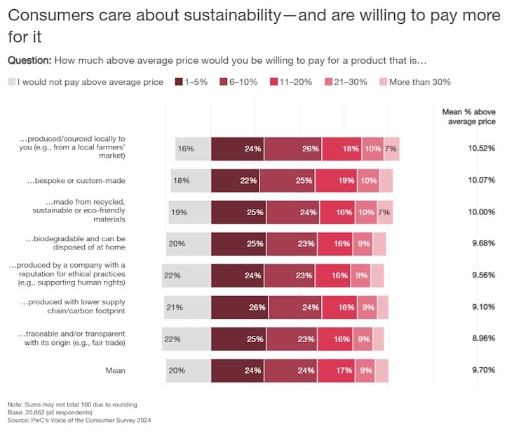 How much above the average price consumers will be willing to pay for sustainability (PwC)