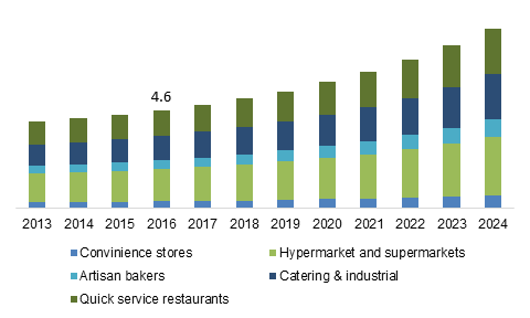 European-frozen-bakery-market-size-by-distribution-USD-BN.png