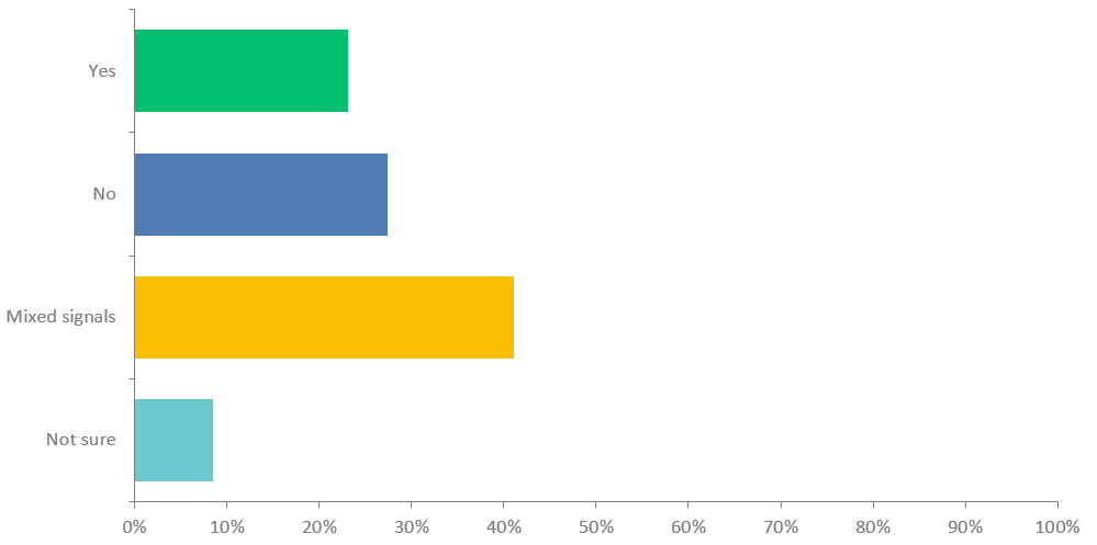 Chart showing the results of sustainable september survey