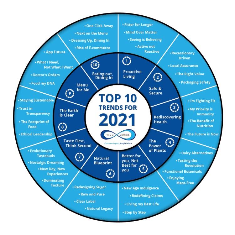 FMCG-Gurus-Top-Ten-Trends-2021.jpg