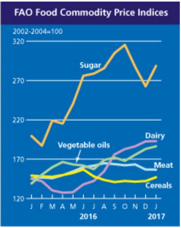 FAO-food-commodity-price-indices.jpg