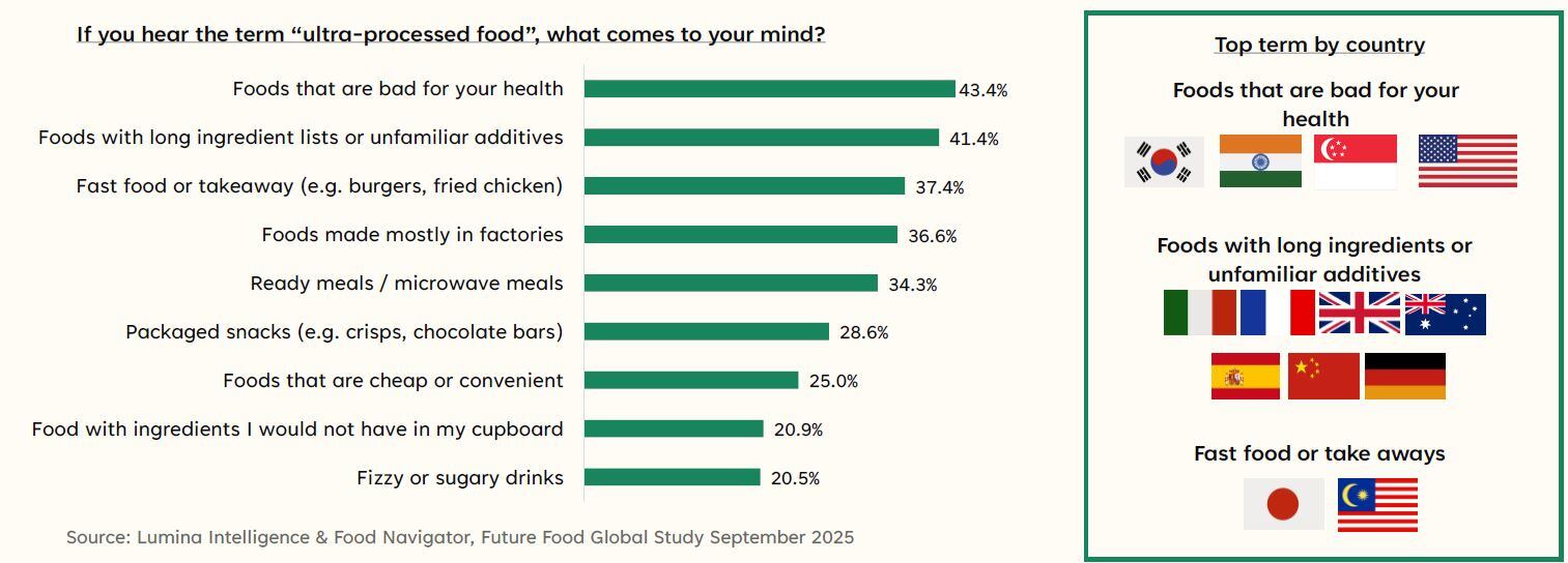 Chart showing what consumers think UPFs are. Over 43% of those asked believe UPFs are foods that are bad for your health
