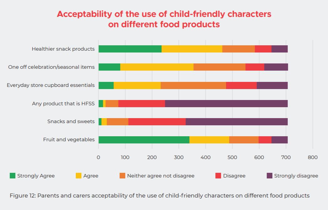 pester-power-acceptibility-of-use-of-child-friendly-characters.png