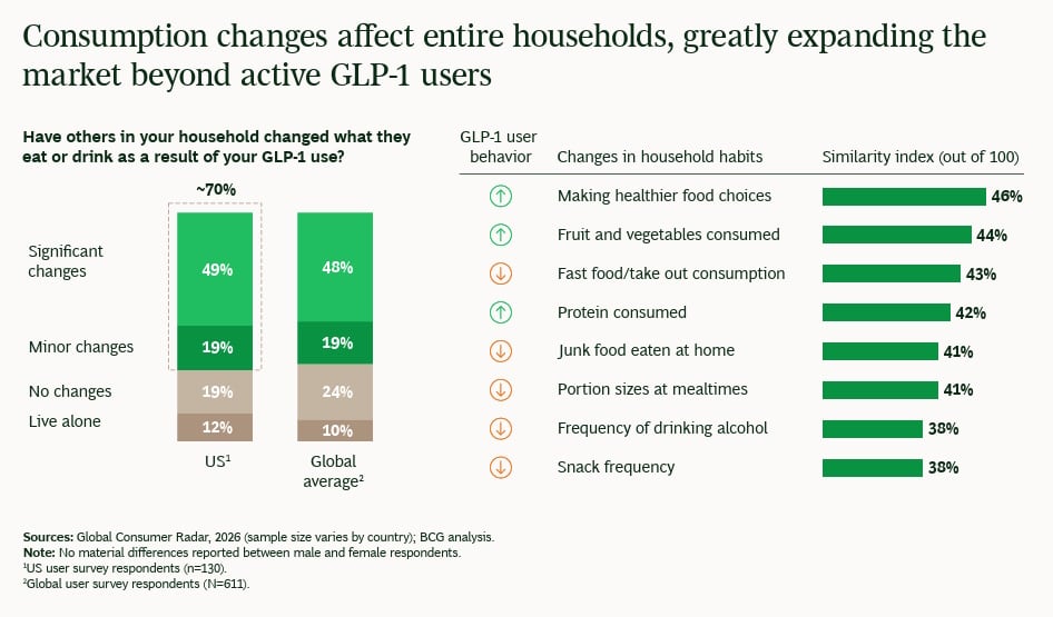 Consumption changes affect entire households, greatly expanding the market beyond active GLP-1 users BCG.jpg