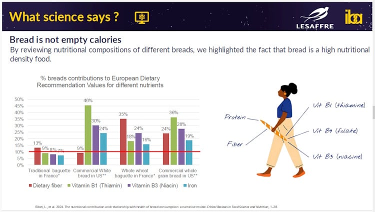 Lesaffre scientific review: bread's nutritional value