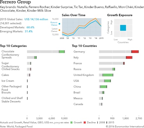 Ferrero-Group-Global-Sales.png