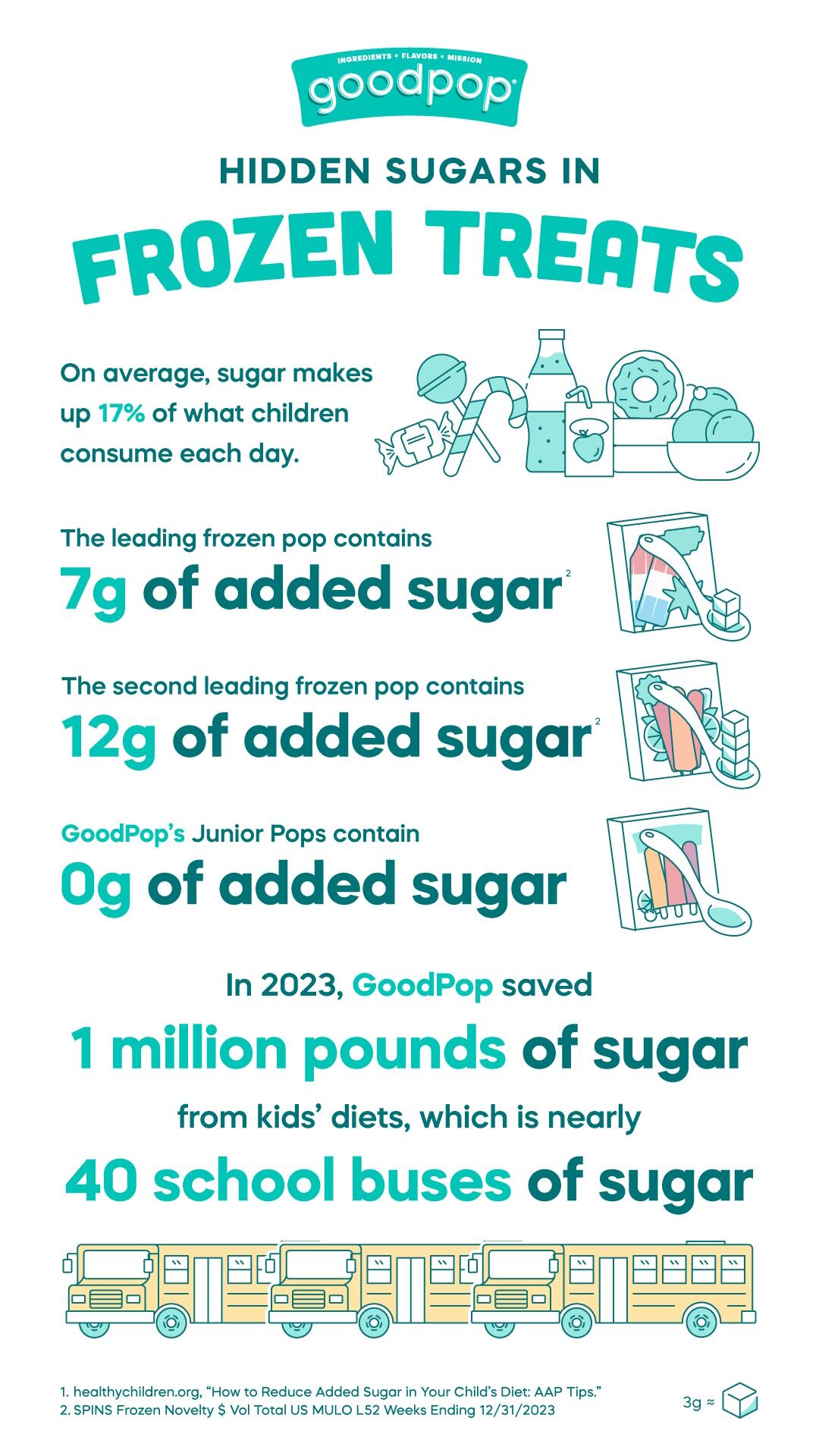 Goodpop infographic