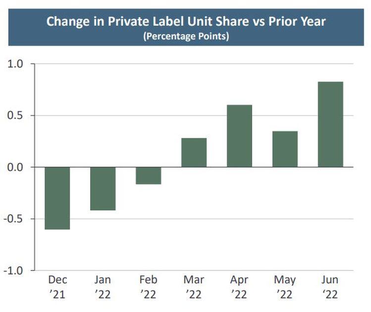 How sticky are recent gains in private label market share? TreeHouse Foods CEO weighs in