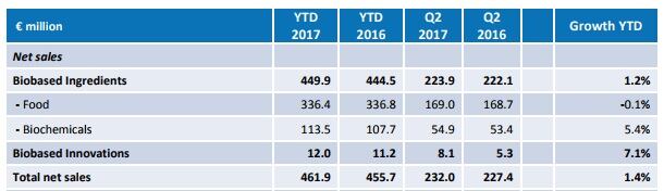 Corbion-financial-results-graph-company-2.jpg
