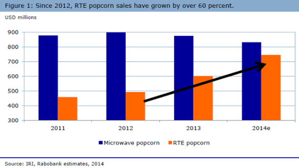 Rabobank RTE popcorn growth data