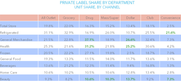 Private-label-market-share-by-channel