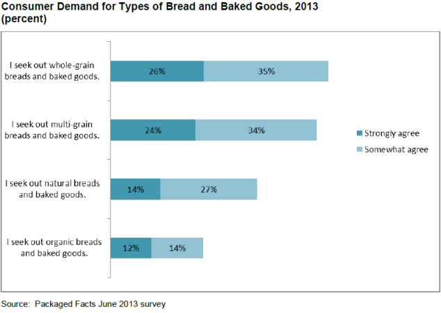 PF-consumer-demand-for-bread-types
