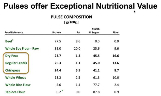 pulse nutritional content