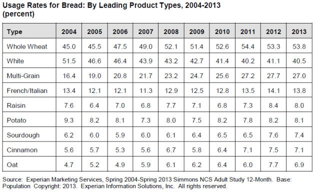 PF-usage-rates-for-bread