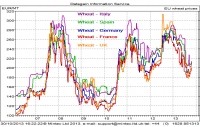 EU WHEAT prices - EU conutry comparison