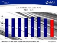 EAFA_Aluminium_Foil_Deliveries_2002-2009