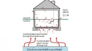 Contaminated vapors can move through the soil and into homes