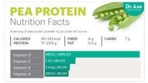 pea protein graph