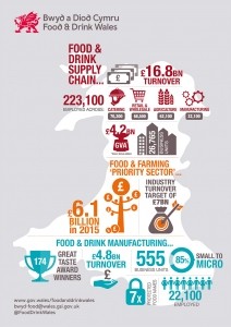 Food and Drink Wales Infographics