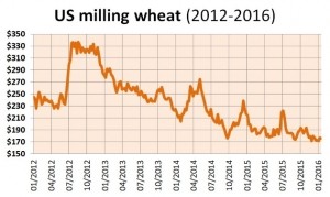 US milling wheat price grab