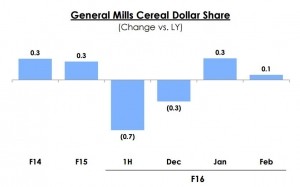General Mills cereals chart