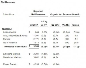 Net Revenue By Region