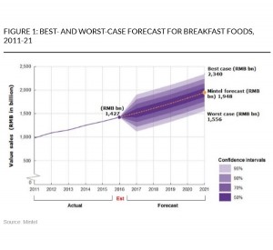 Best and worset case forecast for breakfast foods Mintel