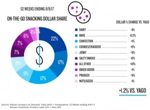 Share of dollars accross snacking categories