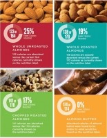 Almond Four Box Infographic