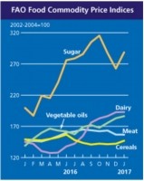FAO food commodity price indices