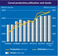 Cereal production, utilization and stocks. Pic FAO