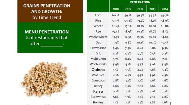 Farro and quinoa gain momentum in foodservice