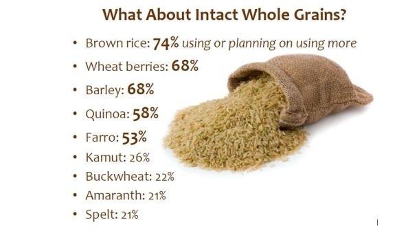 Brown rice, wheatberries, barley, quinoa and farro top choices for intact whole grains on menus