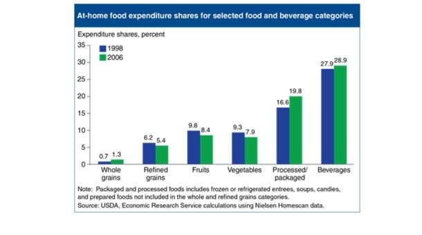 The percentage of food expenditure on whole grains has gone up 