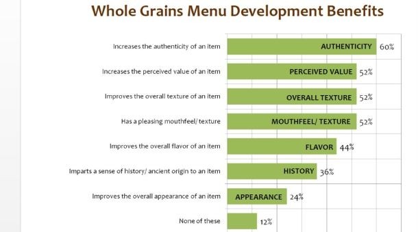 Whole grains spell authenticity and high value in foodservice environment