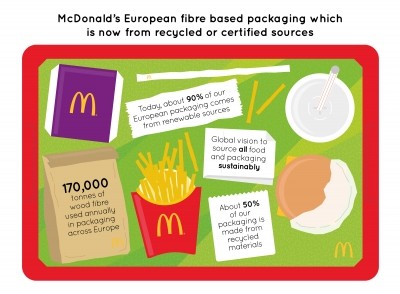 McDonald’s Europe to source 100% wood fibre by 2016