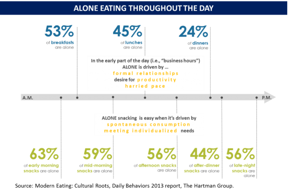Eating Alone chart