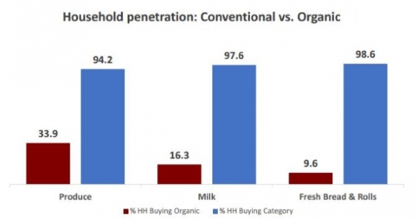 Convential vs organic
