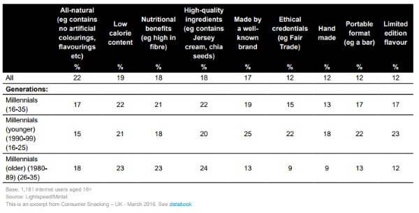 Snack food attributes worth paying more for, by demographics, UK, December 2015