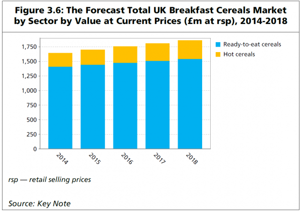Hot cereals growth would outpace RTE cereal growth in the coming years. Source: Key Note