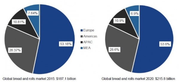 Global Bread and rolls market